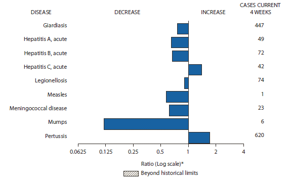 The figure shows selected notifiable disease reports for the United States with comparison of provisional 4-week totals through Feb. 18, 2012. Reports of acute hepatitis C, and pertussis increased. Reports of giardiasis, acute hepatitis A, acute hepatitis B, legionellosis, measles, meningococcal disease, and mumps all decreased. 